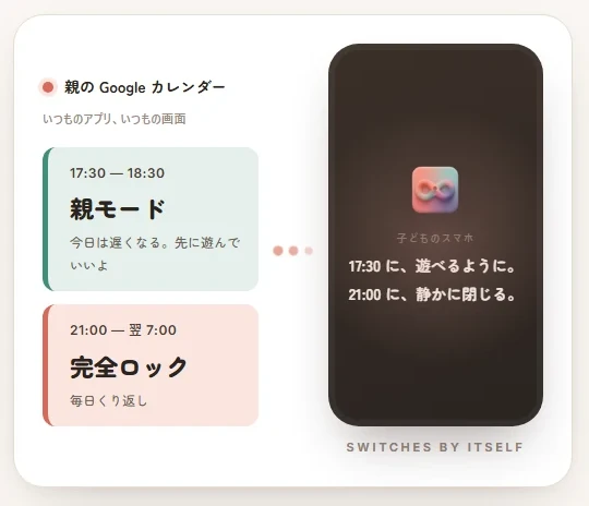 親がカレンダーに完全ロックの予定を入れると、子どものスマホはその時間だけ完全ロックになり、終われば普段のモードへ戻ります。